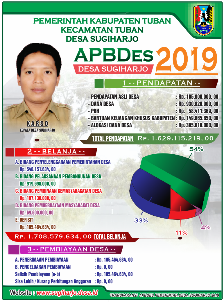 APBDes Pemerintah Desa Sugiharjo Anggaran 2019