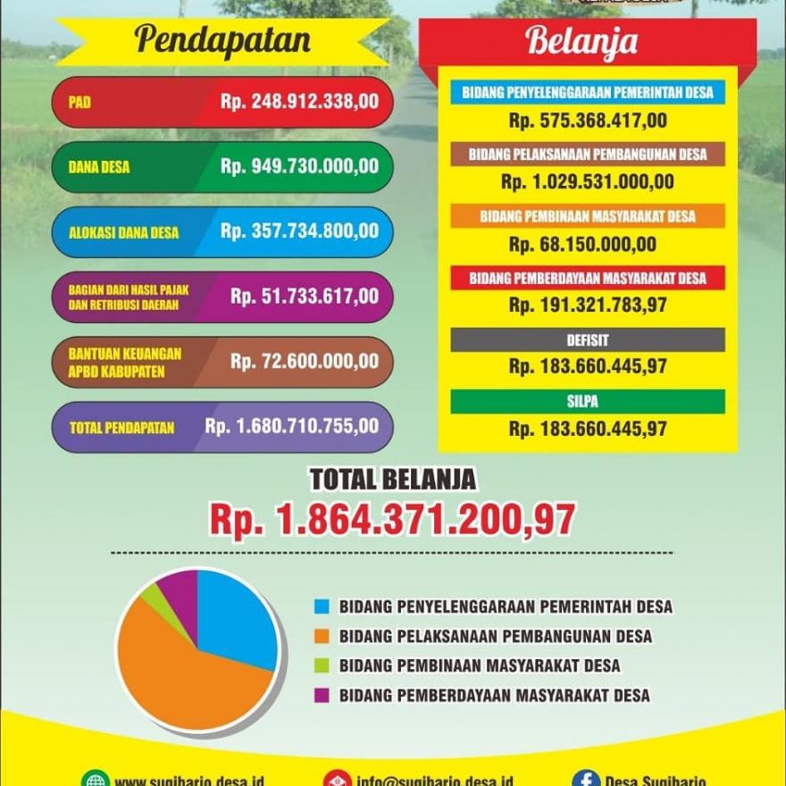 Anggaran Pendapatan dan Belanja Desa Sugiharjo 2018